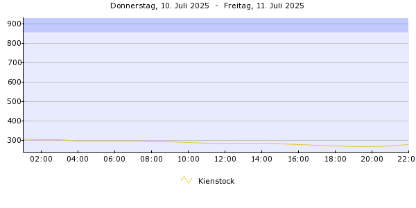 Pegelverlauf