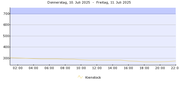 Pegelverlauf