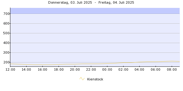 Pegelverlauf