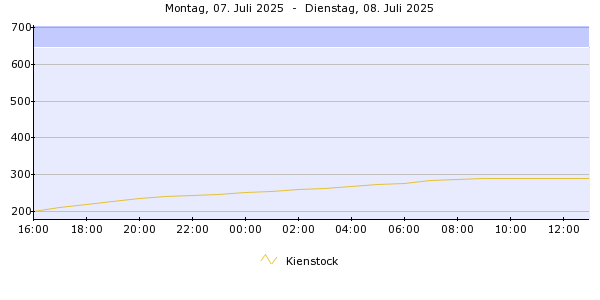 Pegelverlauf