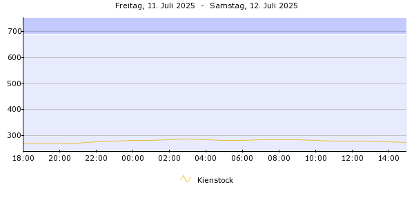 Pegelverlauf