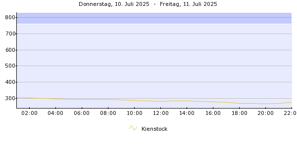 Pegelverlauf