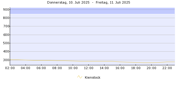 Pegelverlauf