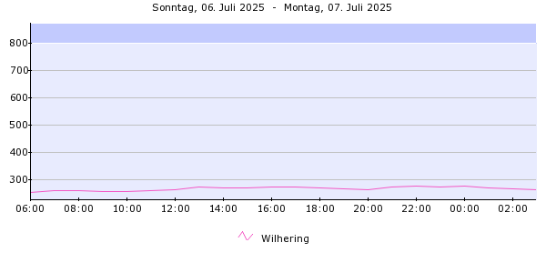 Pegelverlauf