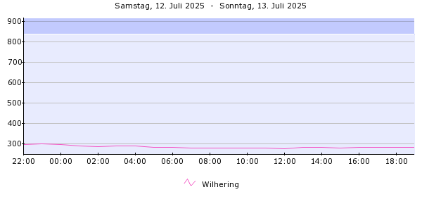 Pegelverlauf