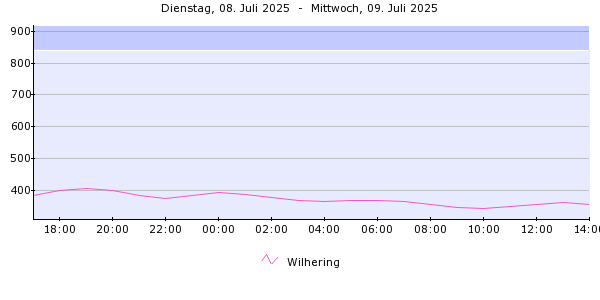 Pegelverlauf