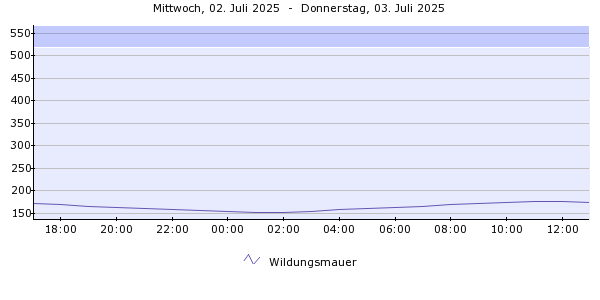 Pegelverlauf