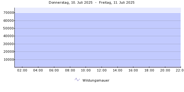 Pegelverlauf