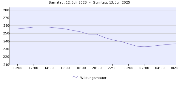 Pegelverlauf