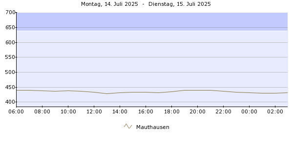 Pegelverlauf