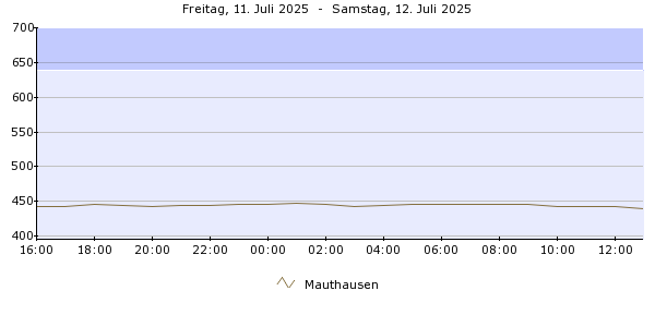 Pegelverlauf