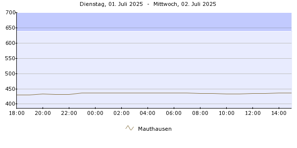 Pegelverlauf