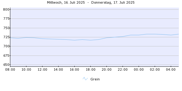 Pegelverlauf