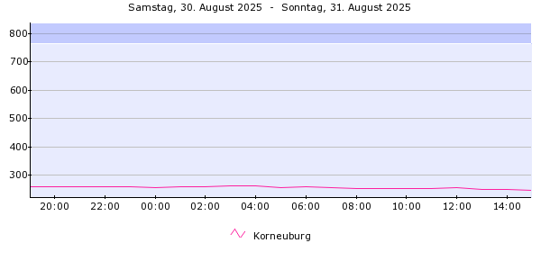 Pegelverlauf