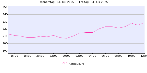 Pegelverlauf