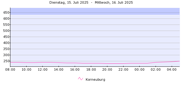 Pegelverlauf