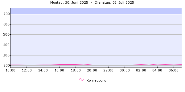 Pegelverlauf