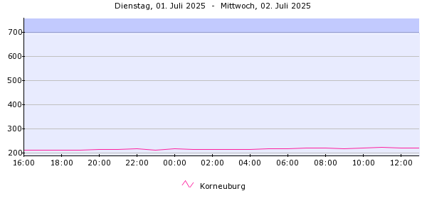 Pegelverlauf