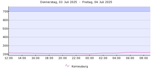 Pegelverlauf